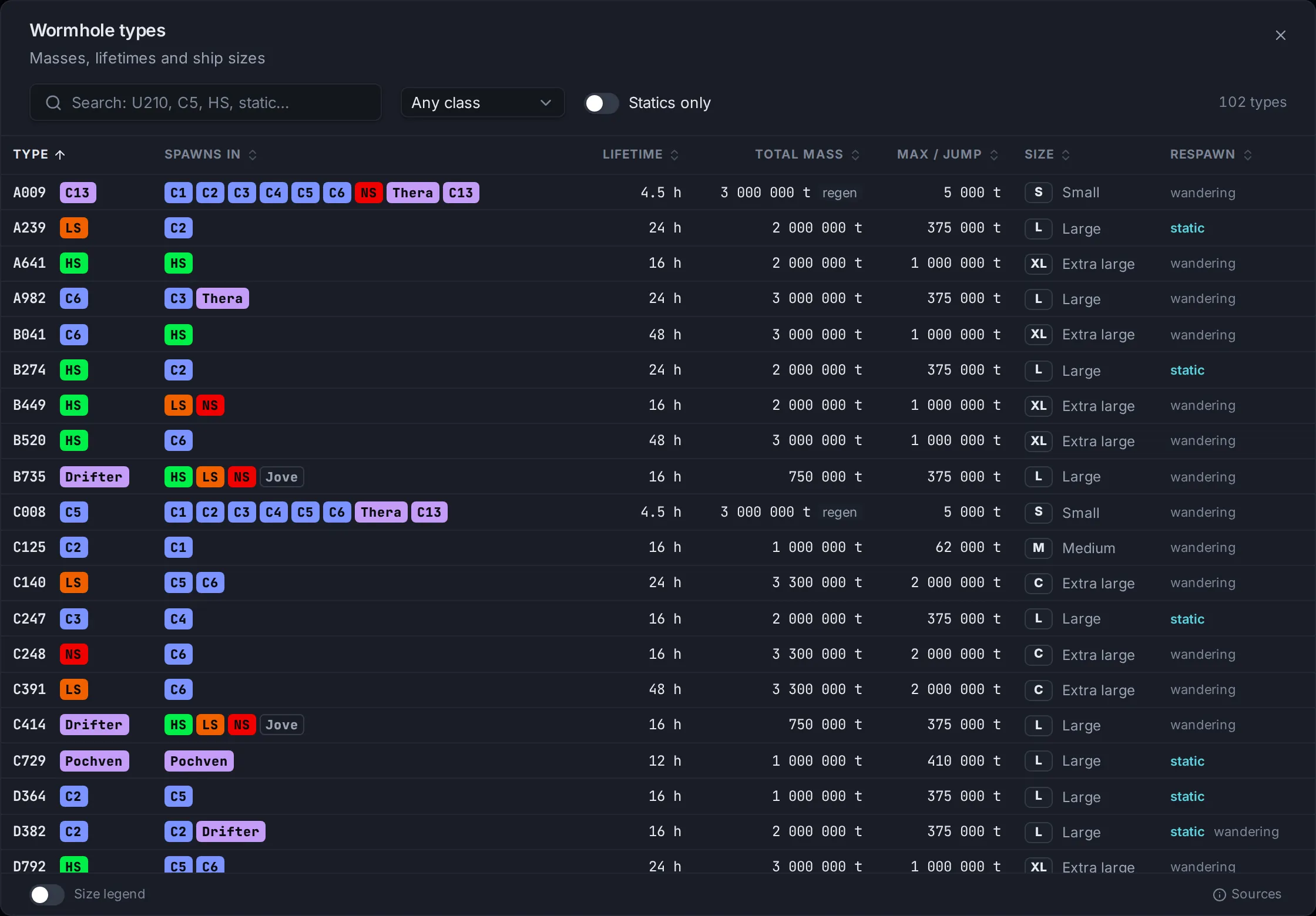 The Wormhole types dialog: 102 types with where they spawn, lifetime, total mass, mass per jump, size and respawn.